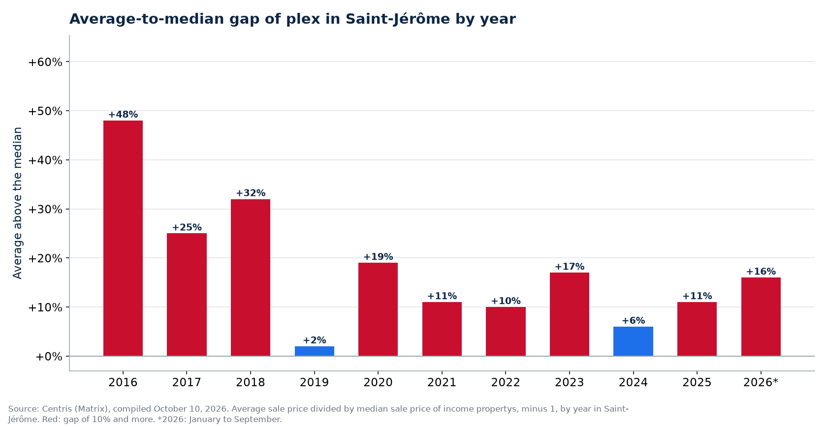 Gap between the average and the median plex price in Saint-Jérôme by year