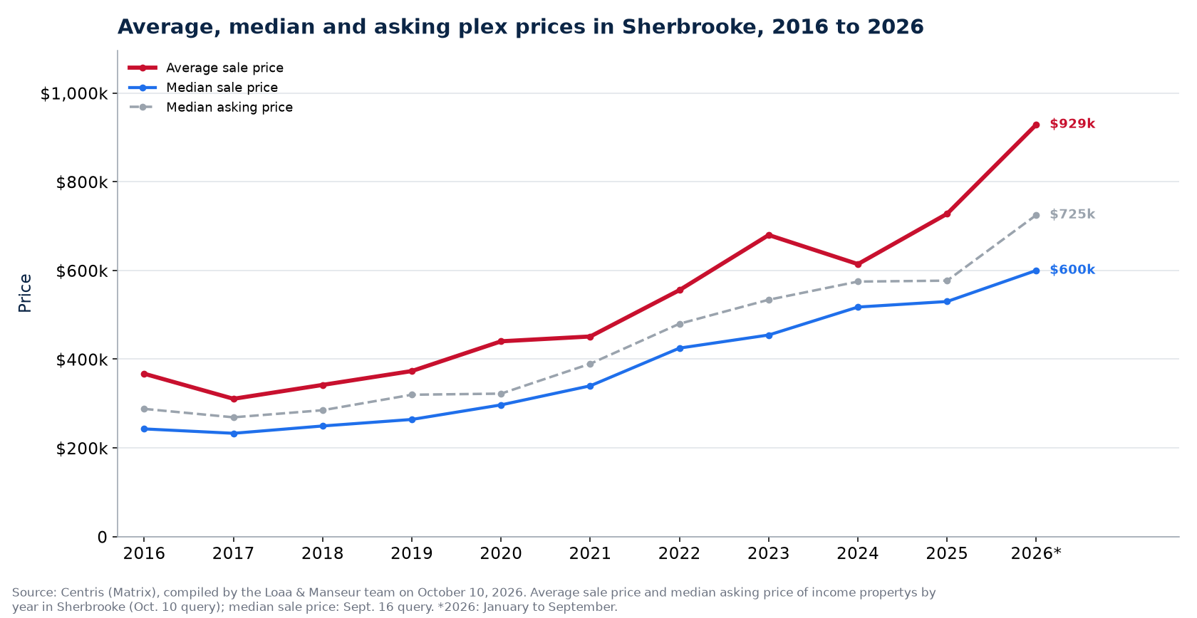 Average, median and median asking price of plexes in Sherbrooke from 2016 to 2026