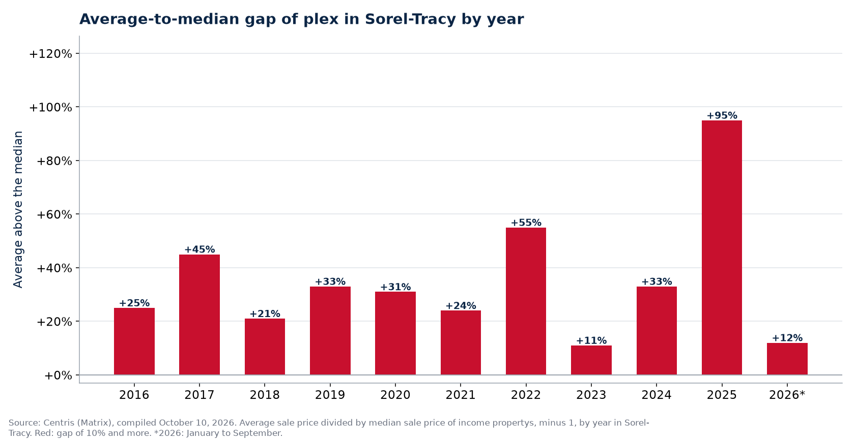 Gap between the average and the median plex price in Sorel-Tracy by year