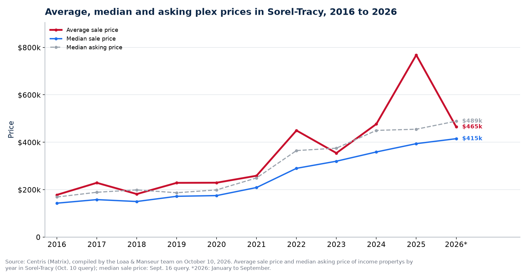 Average, median and median asking price of plexes in Sorel-Tracy from 2016 to 2026