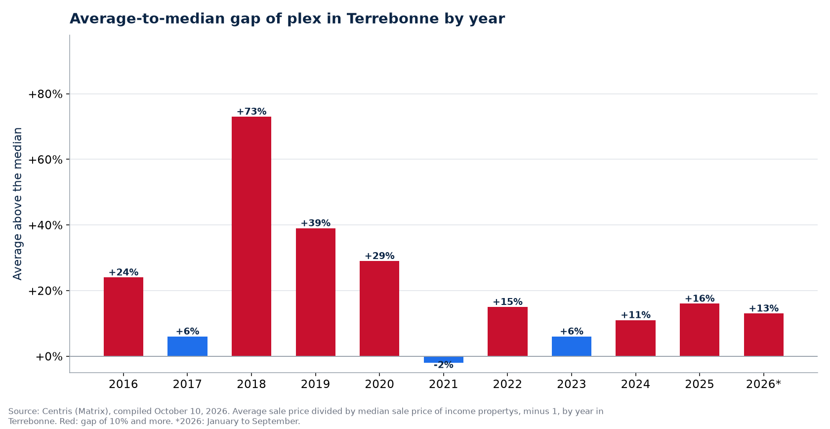 Gap between the average and the median plex price in Terrebonne by year