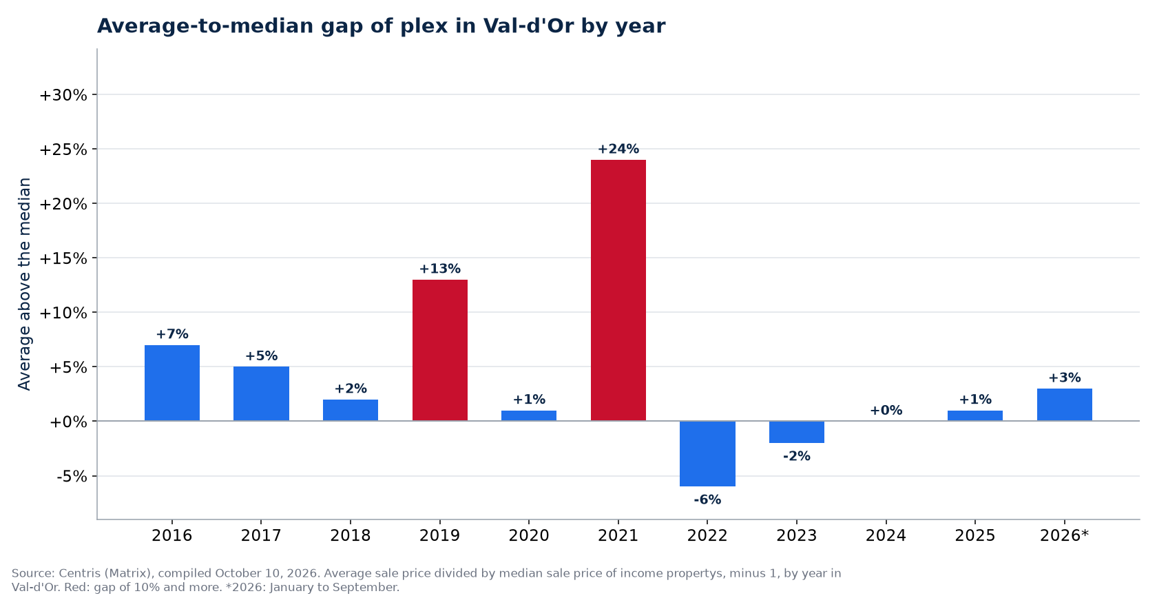 Gap between the average and the median plex price in Val-d'Or by year