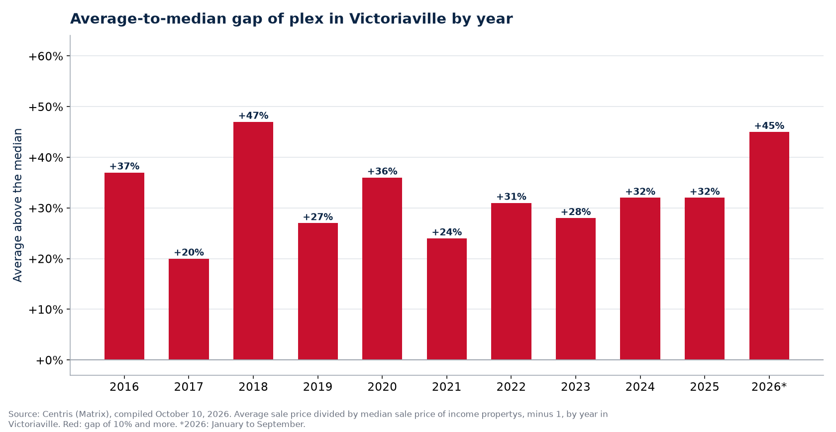 Gap between the average and the median plex price in Victoriaville by year