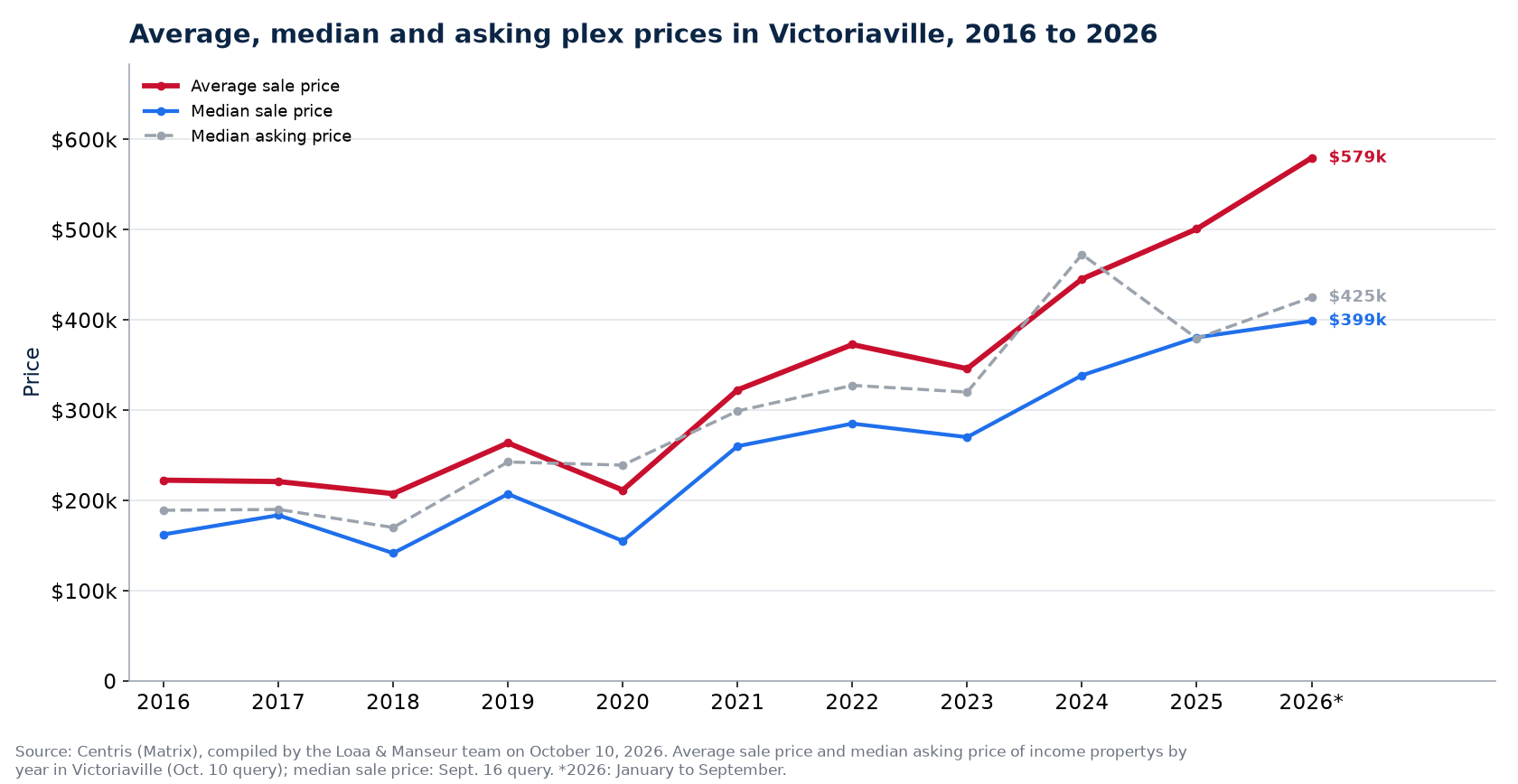 Average, median and median asking price of plexes in Victoriaville from 2016 to 2026