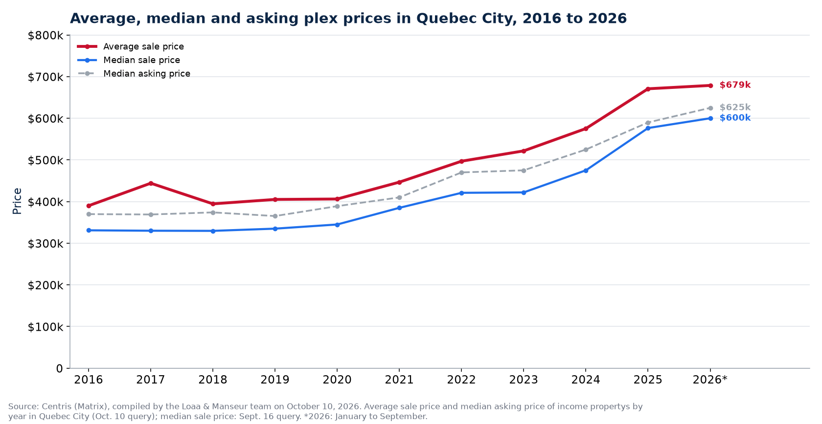 Average, median and median asking price of plexes in Quebec City from 2016 to 2026