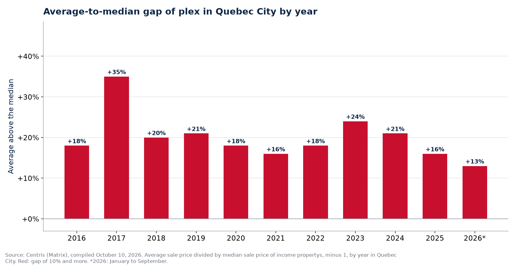 Gap between the average and the median plex price in Quebec City by year