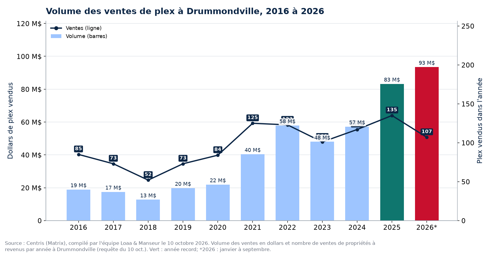 Volume des ventes de plex à Drummondville de 2016 à 2026, en dollars, avec le nombre de ventes