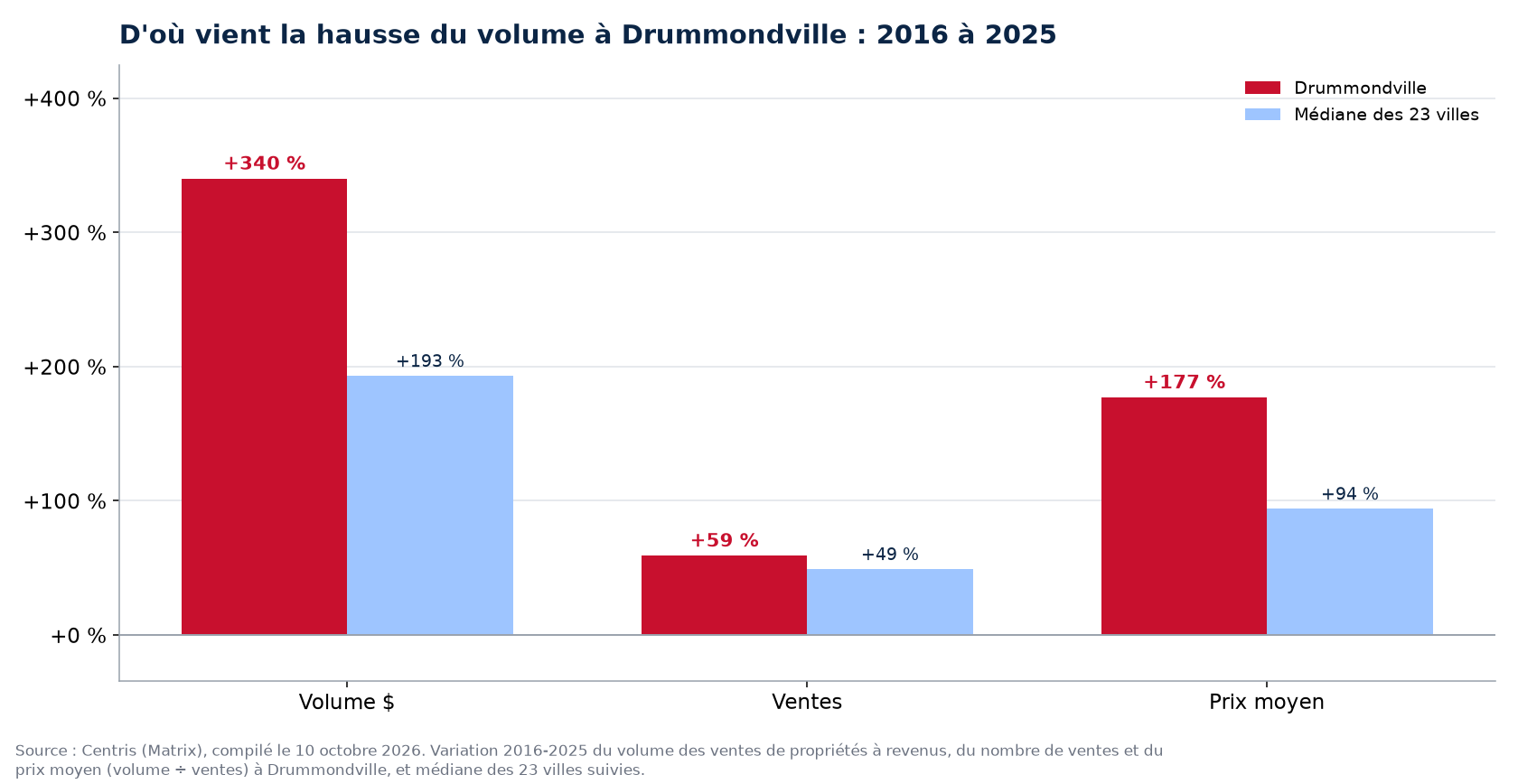 Prix contre nombre de ventes : d'où vient la hausse du volume des plex à Drummondville