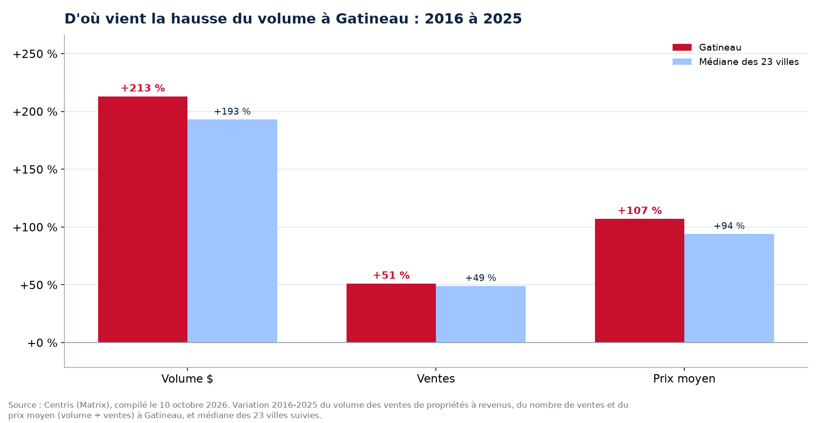 Prix contre nombre de ventes : d'où vient la hausse du volume des plex à Gatineau