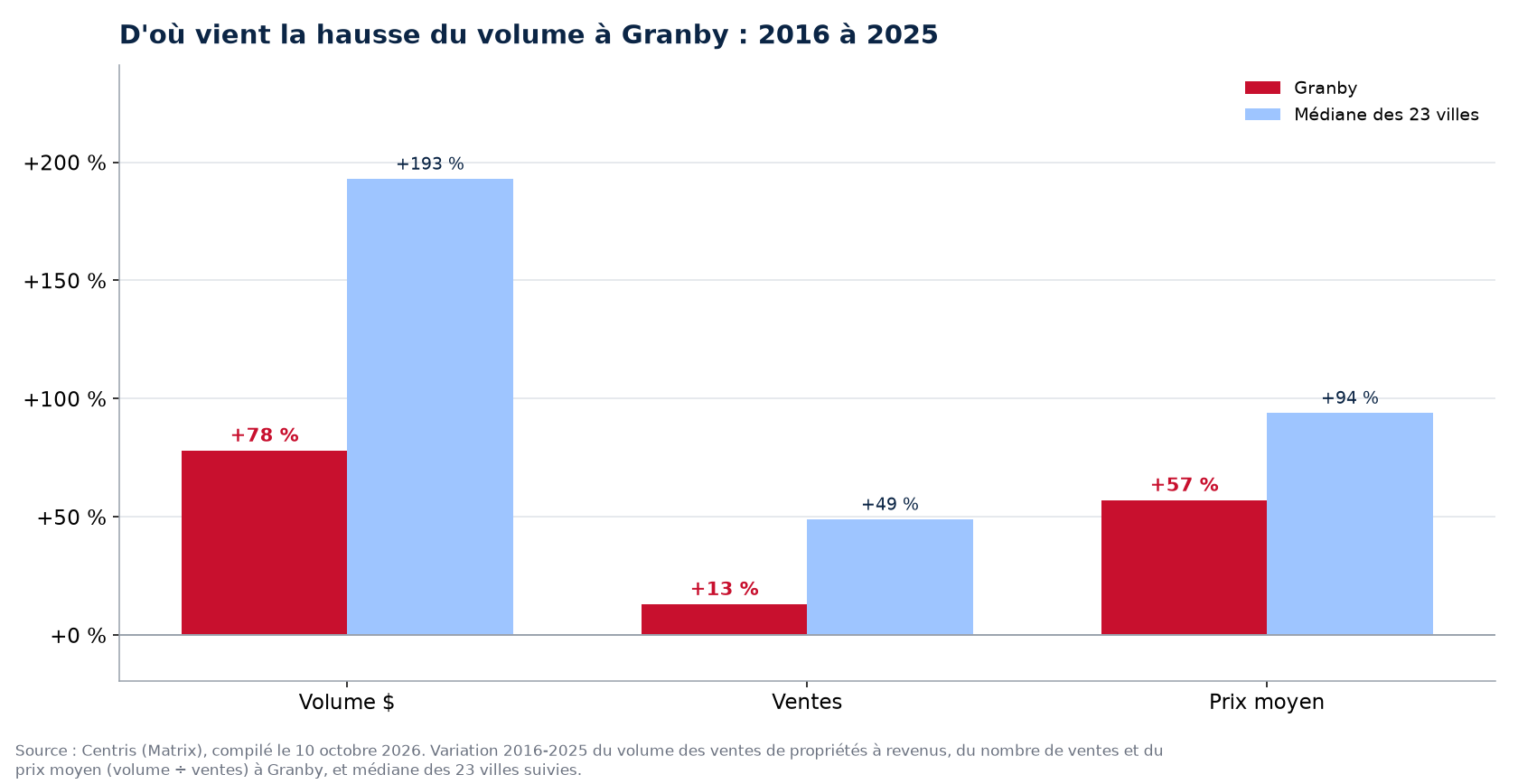 Prix contre nombre de ventes : d'où vient la hausse du volume des plex à Granby