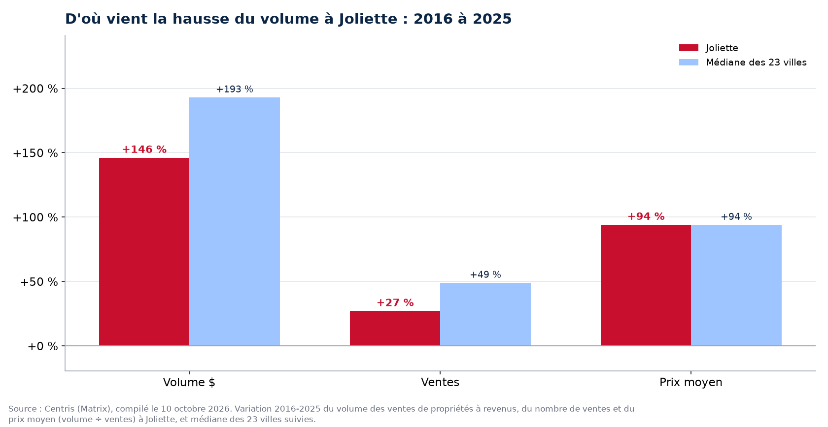 Prix contre nombre de ventes : d'où vient la hausse du volume des plex à Joliette