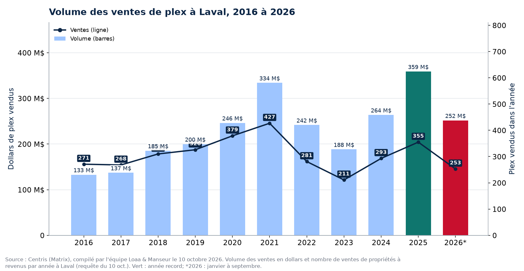 Volume des ventes de plex à Laval de 2016 à 2026, en dollars, avec le nombre de ventes