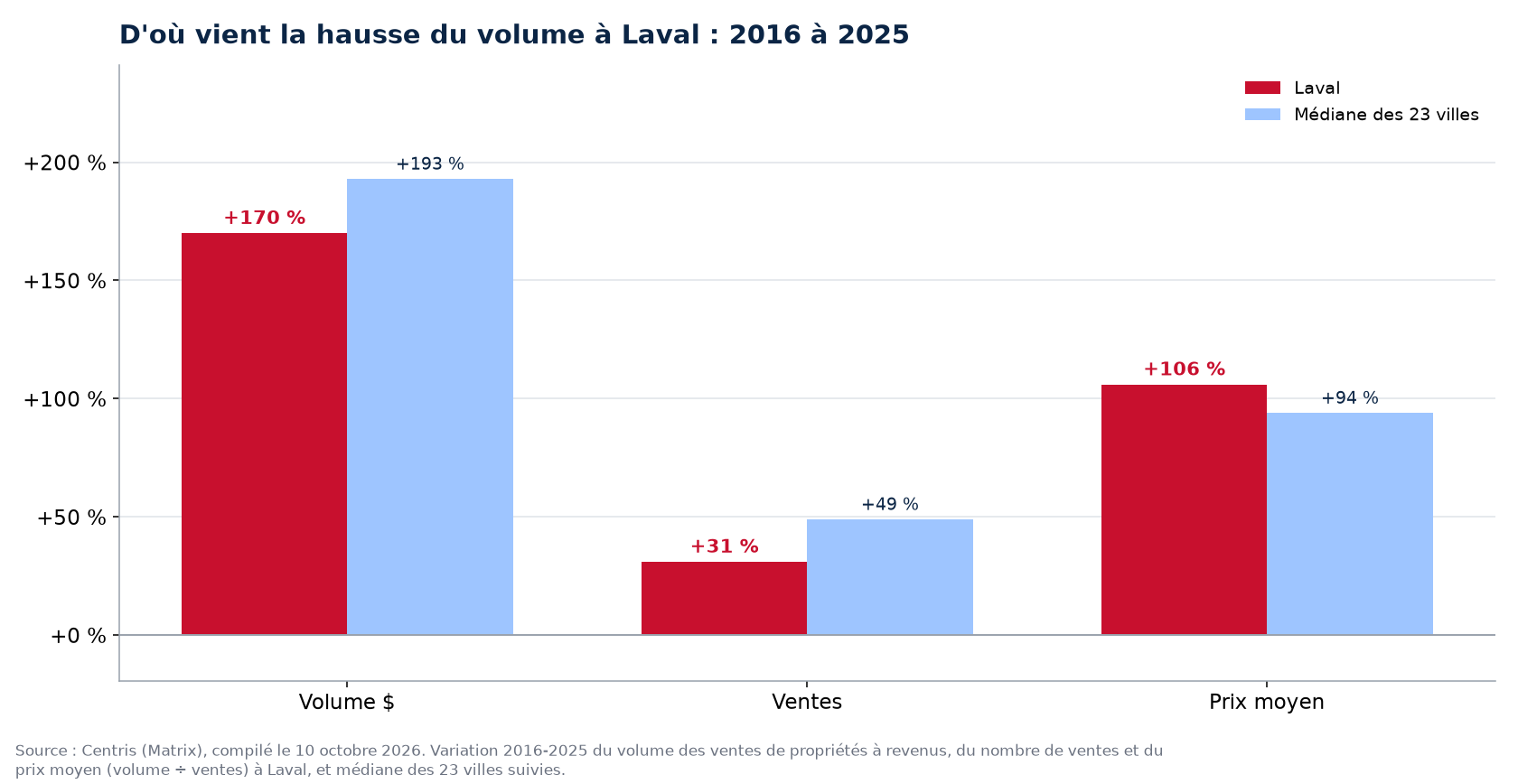 Prix contre nombre de ventes : d'où vient la hausse du volume des plex à Laval