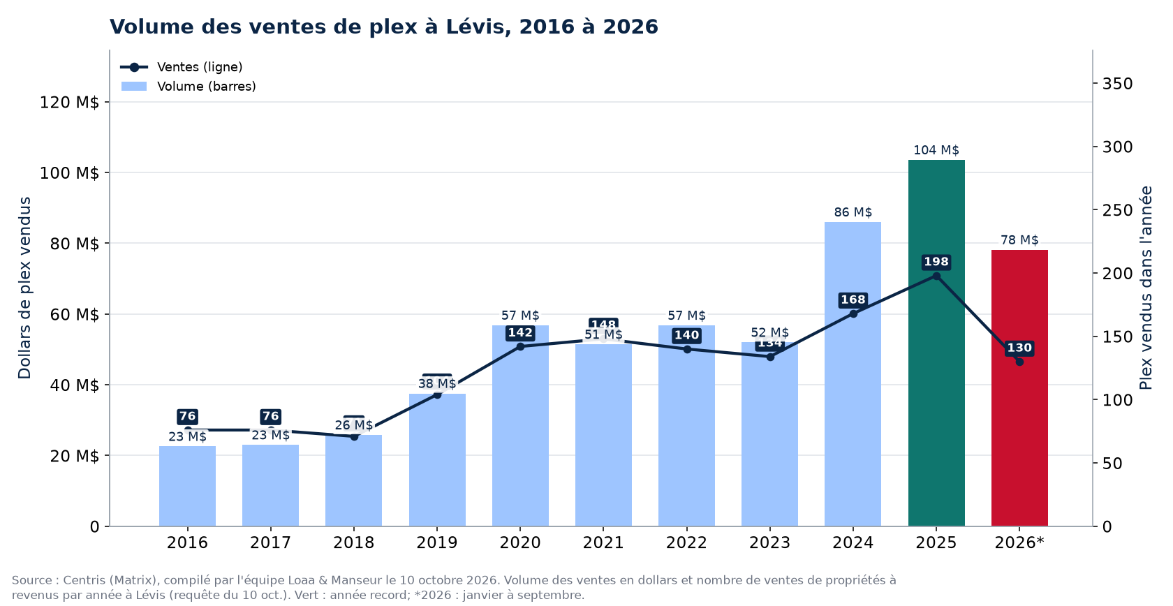 Volume des ventes de plex à Lévis de 2016 à 2026, en dollars, avec le nombre de ventes