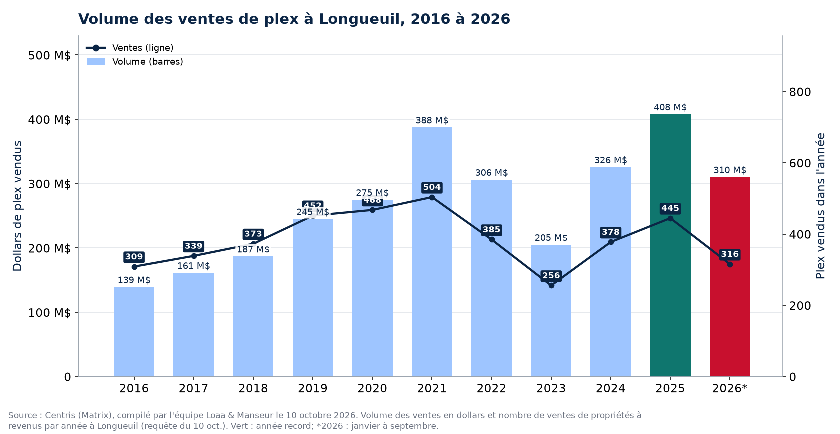 Volume des ventes de plex à Longueuil de 2016 à 2026, en dollars, avec le nombre de ventes
