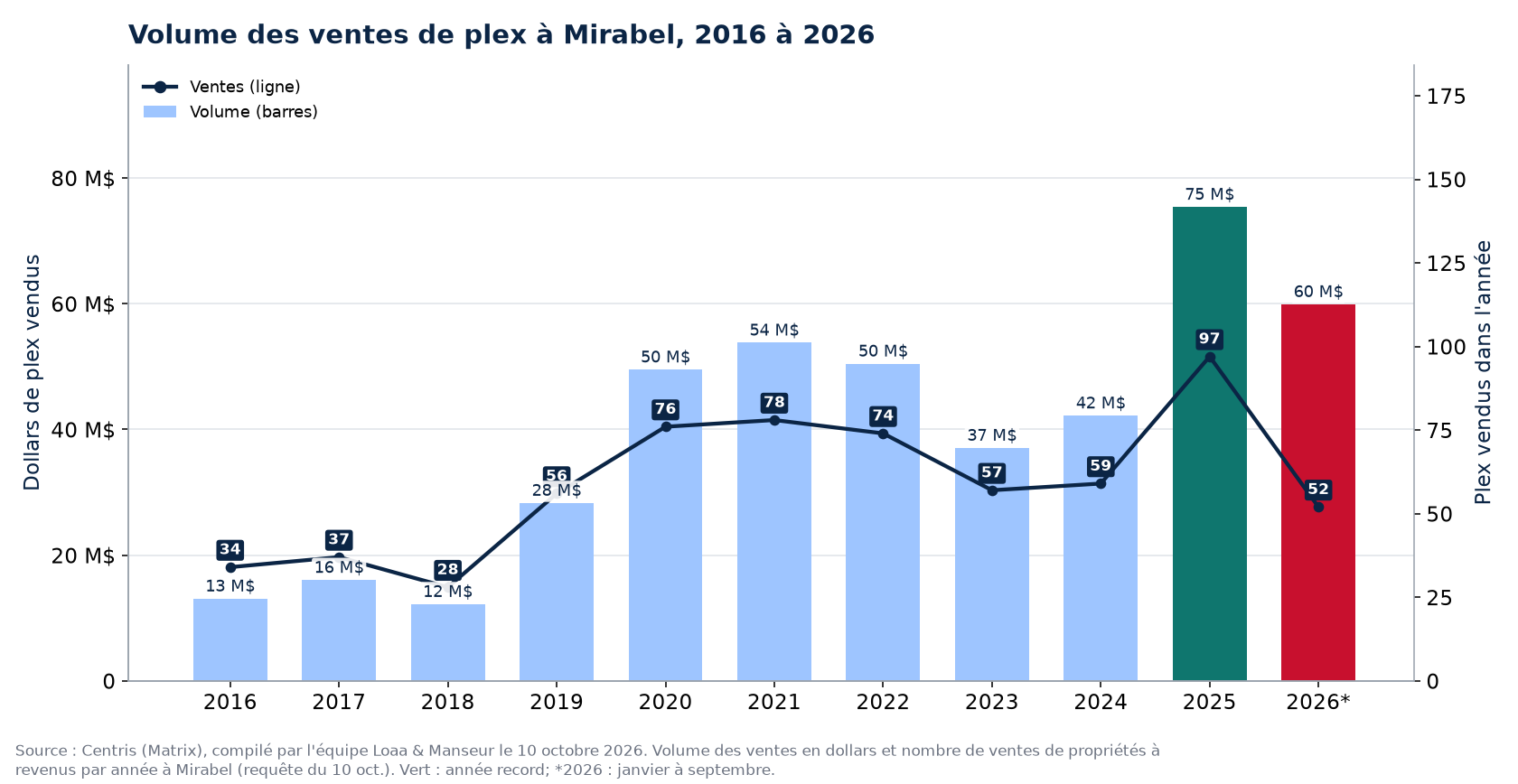 Volume des ventes de plex à Mirabel de 2016 à 2026, en dollars, avec le nombre de ventes