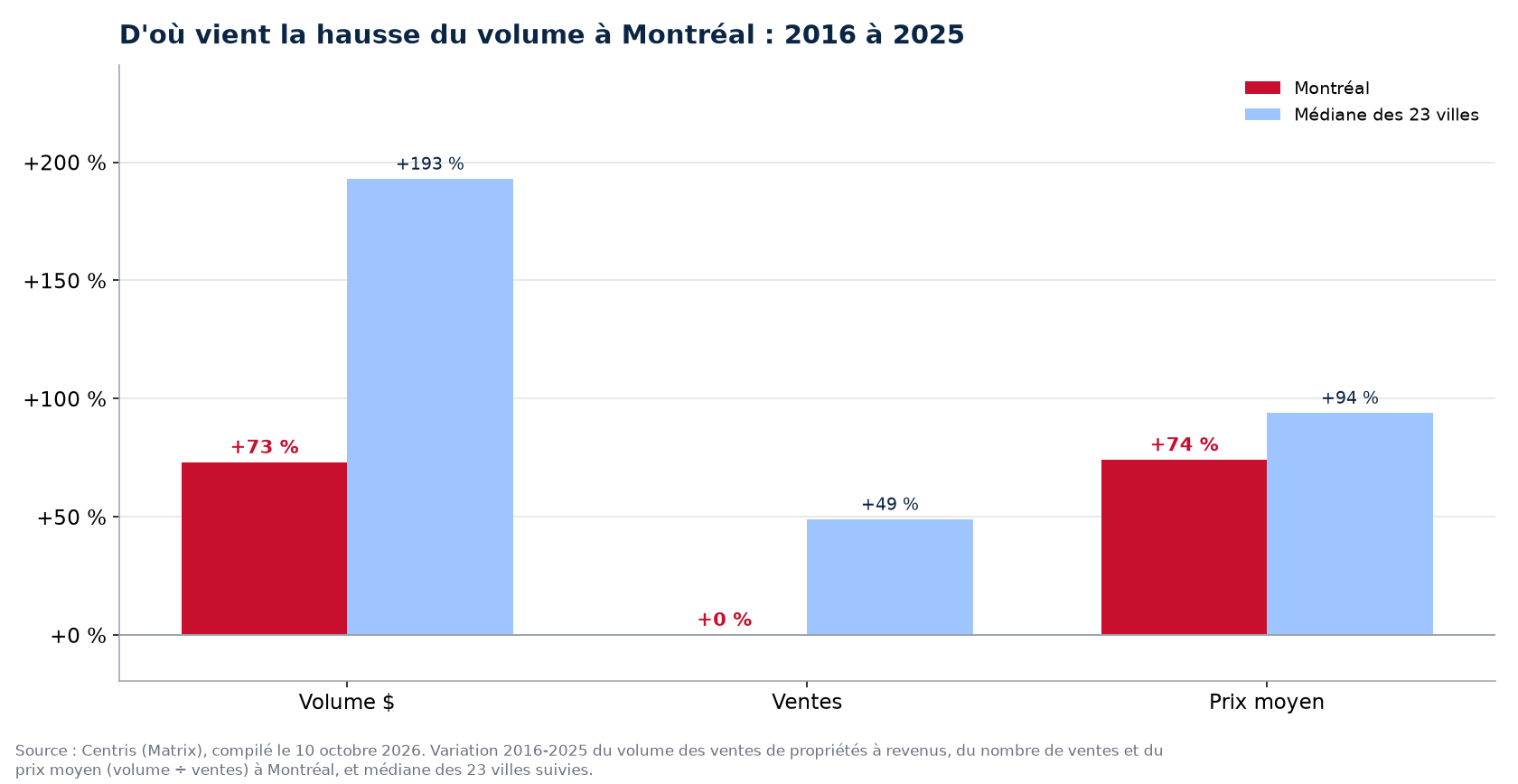 Prix contre nombre de ventes : d'où vient la hausse du volume des plex à Montréal