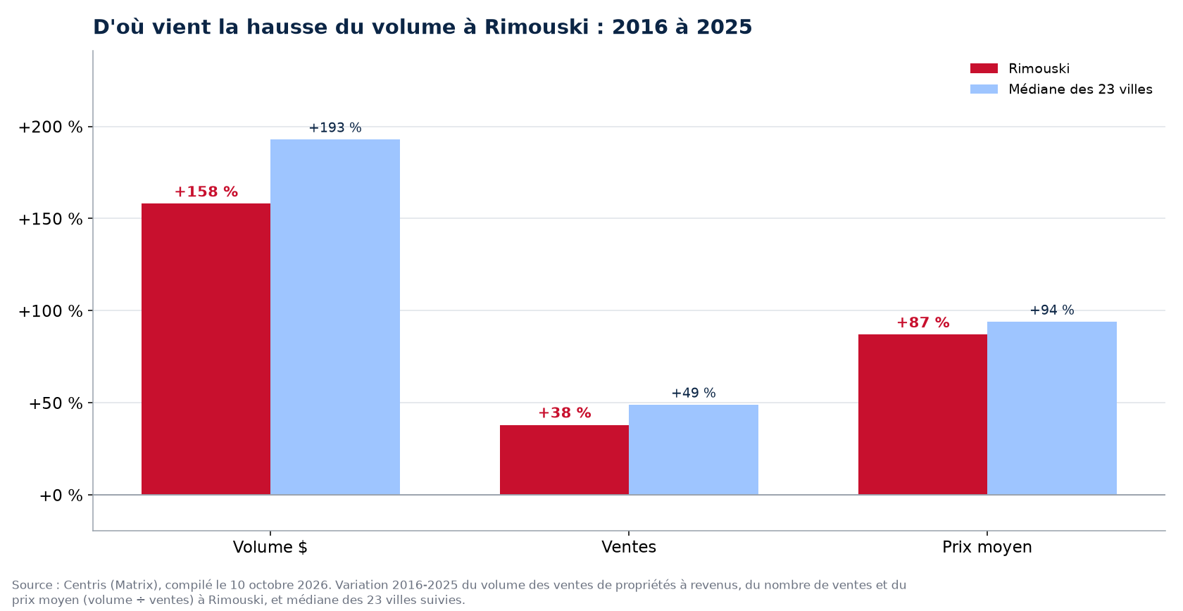 Prix contre nombre de ventes : d'où vient la hausse du volume des plex à Rimouski