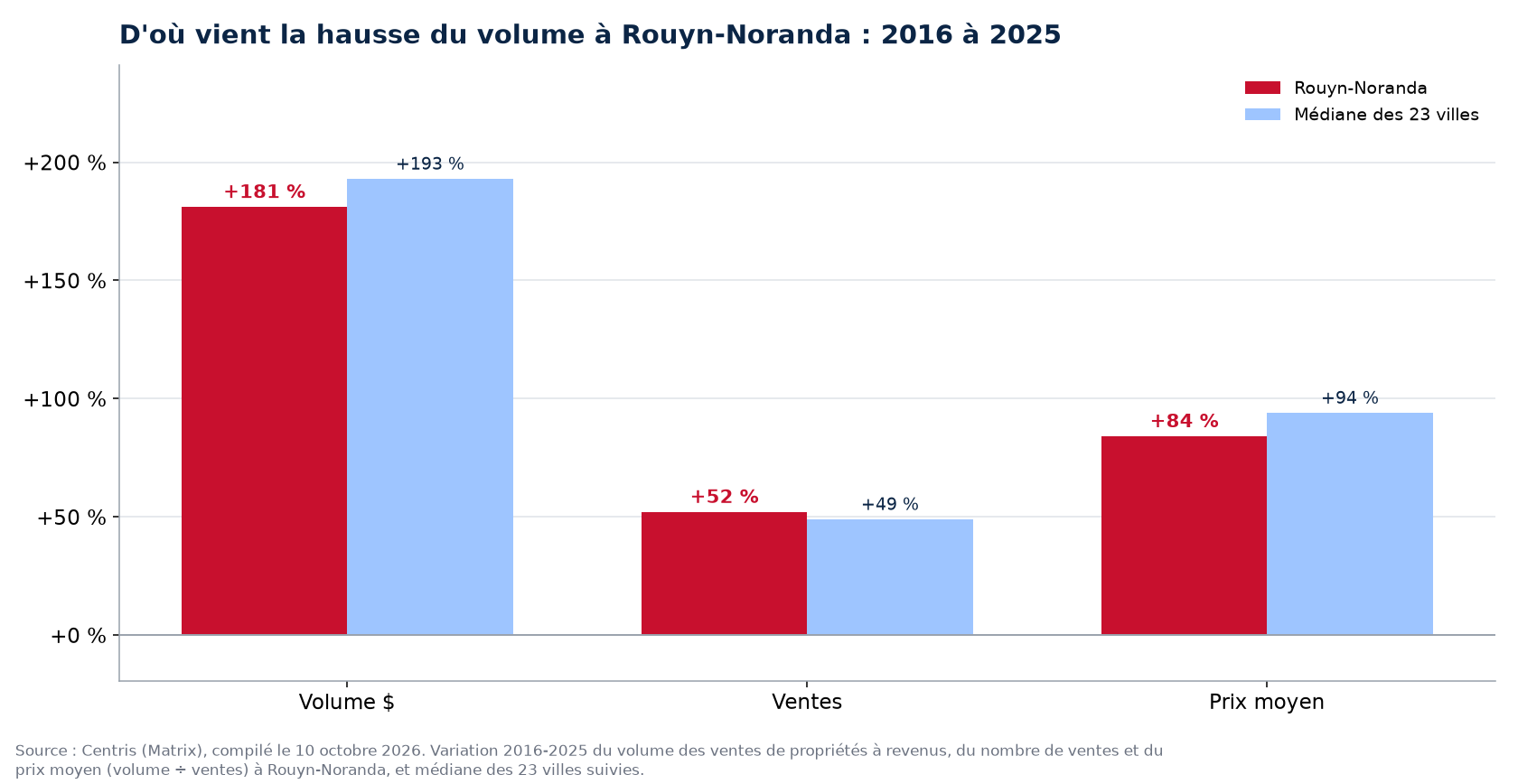 Prix contre nombre de ventes : d'où vient la hausse du volume des plex à Rouyn-Noranda