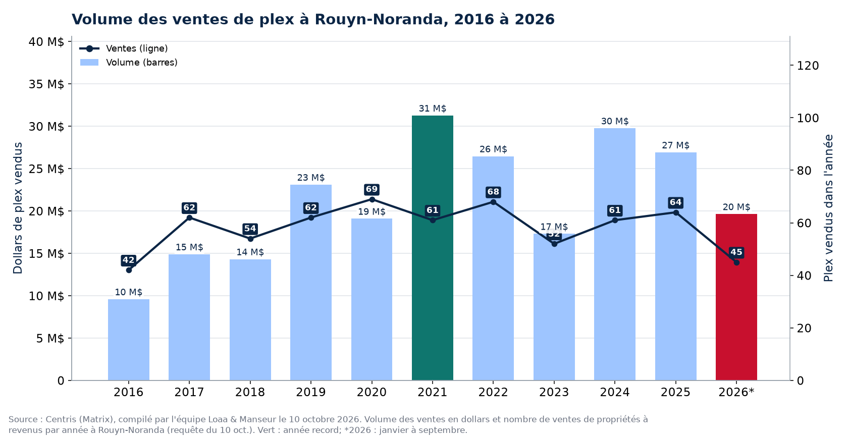 Volume des ventes de plex à Rouyn-Noranda de 2016 à 2026, en dollars, avec le nombre de ventes