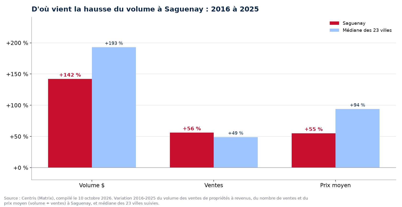 Prix contre nombre de ventes : d'où vient la hausse du volume des plex à Saguenay