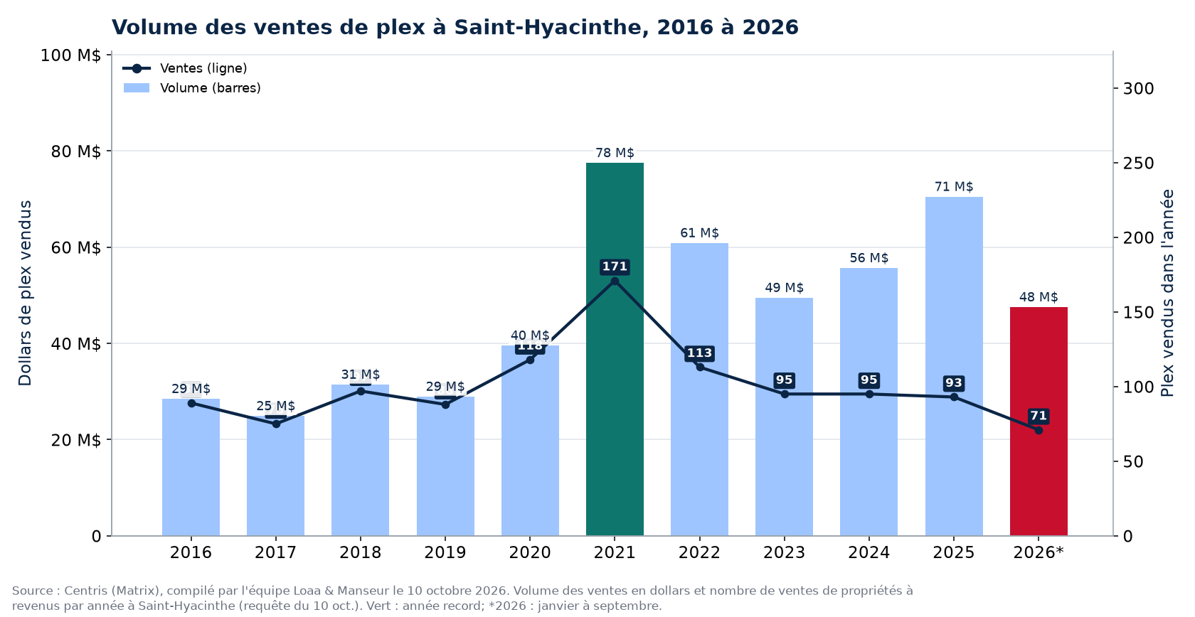 Volume des ventes de plex à Saint-Hyacinthe de 2016 à 2026, en dollars, avec le nombre de ventes
