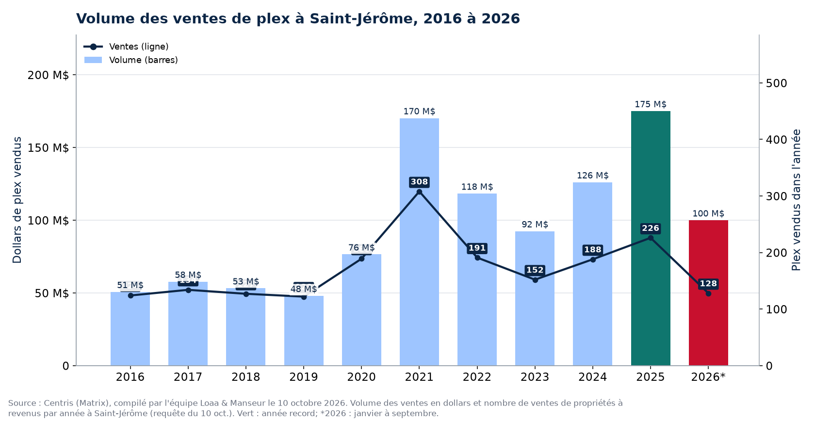 Volume des ventes de plex à Saint-Jérôme de 2016 à 2026, en dollars, avec le nombre de ventes