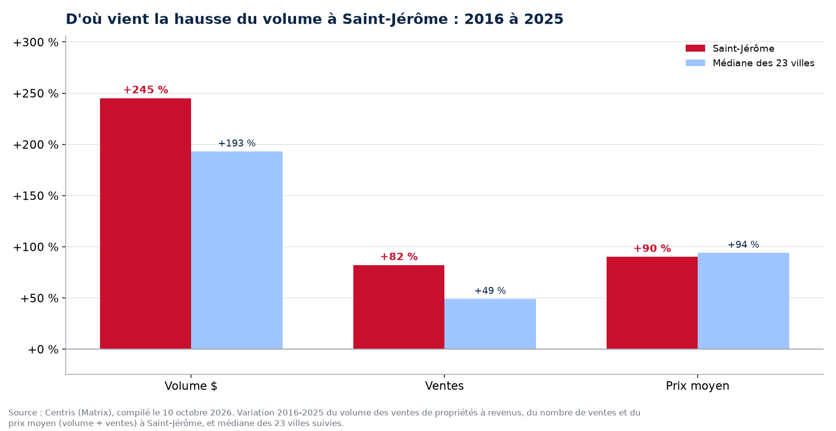 Prix contre nombre de ventes : d'où vient la hausse du volume des plex à Saint-Jérôme