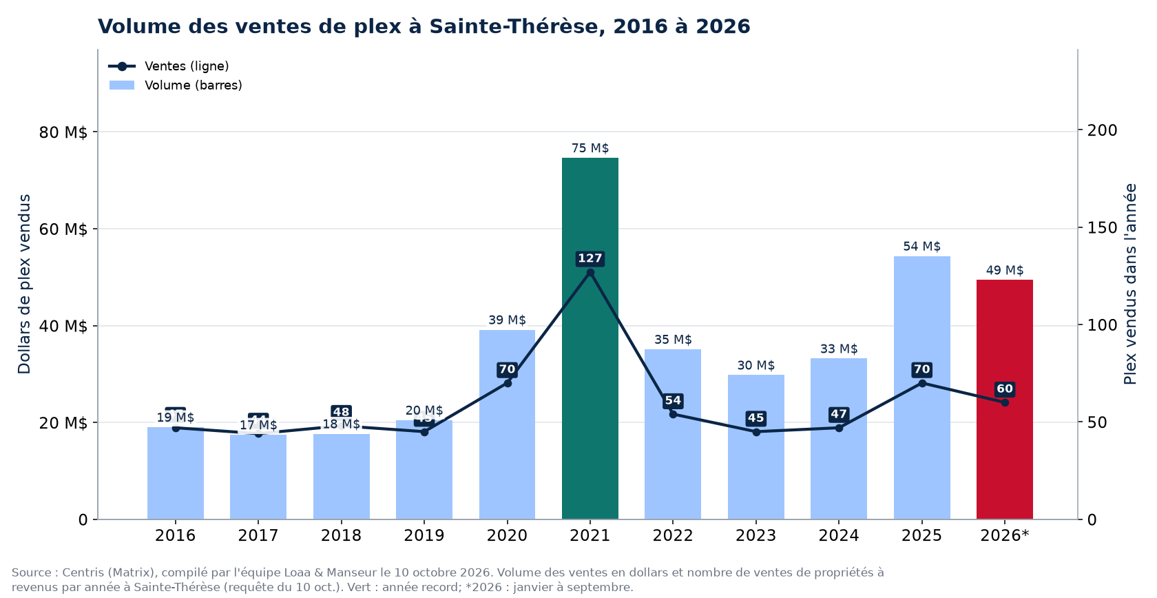 Volume des ventes de plex à Sainte-Thérèse de 2016 à 2026, en dollars, avec le nombre de ventes