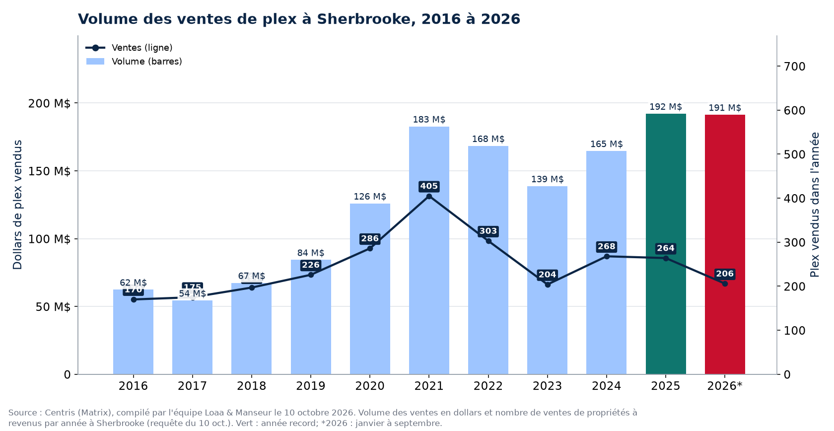Volume des ventes de plex à Sherbrooke de 2016 à 2026, en dollars, avec le nombre de ventes