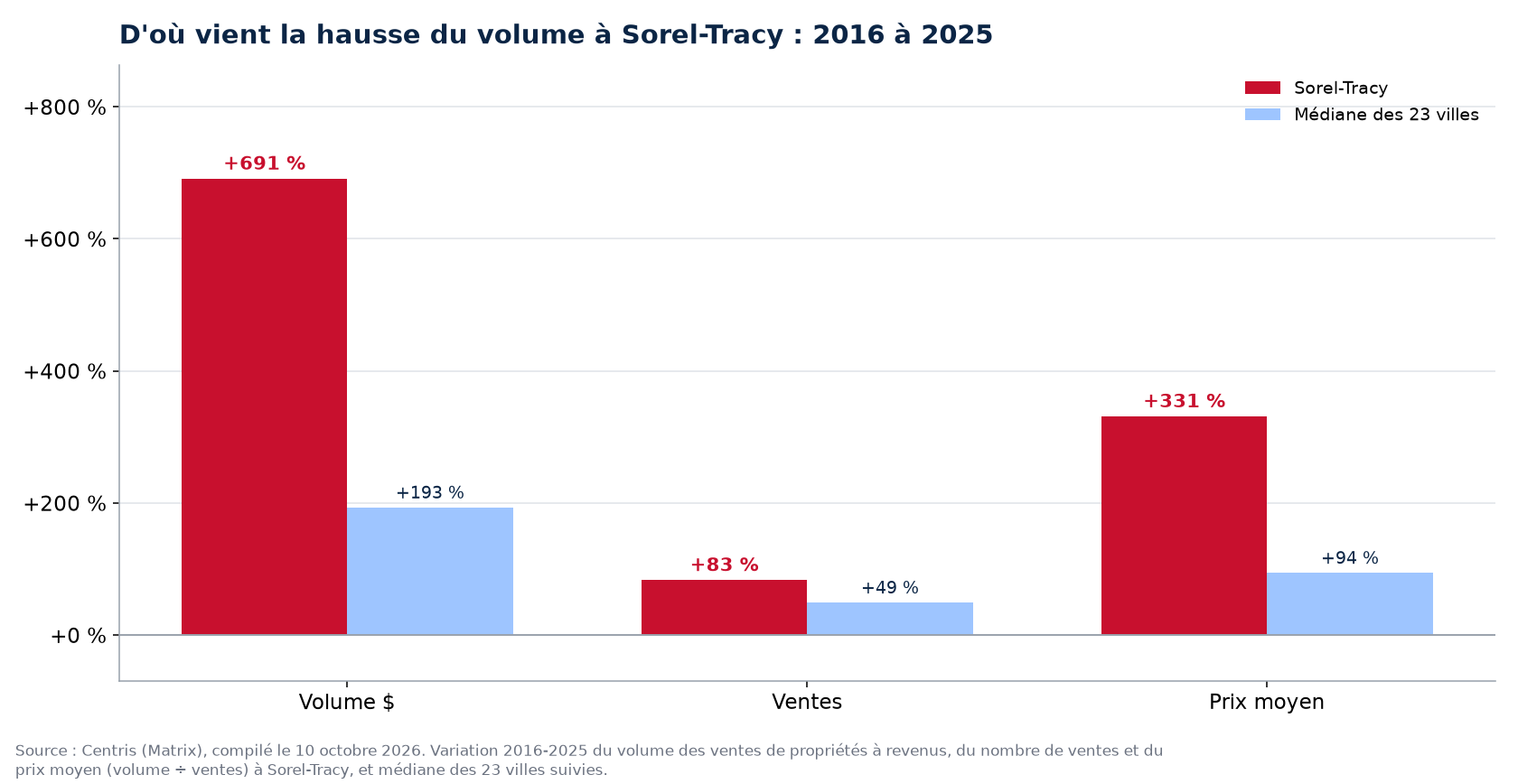 Prix contre nombre de ventes : d'où vient la hausse du volume des plex à Sorel-Tracy