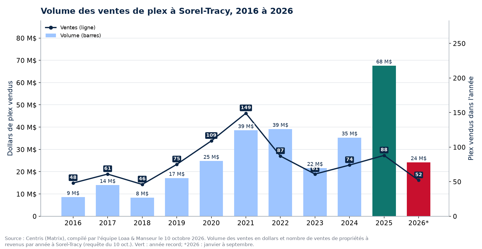 Volume des ventes de plex à Sorel-Tracy de 2016 à 2026, en dollars, avec le nombre de ventes