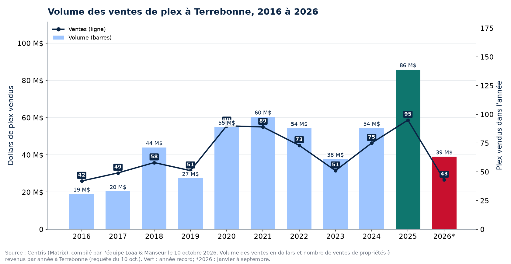 Volume des ventes de plex à Terrebonne de 2016 à 2026, en dollars, avec le nombre de ventes