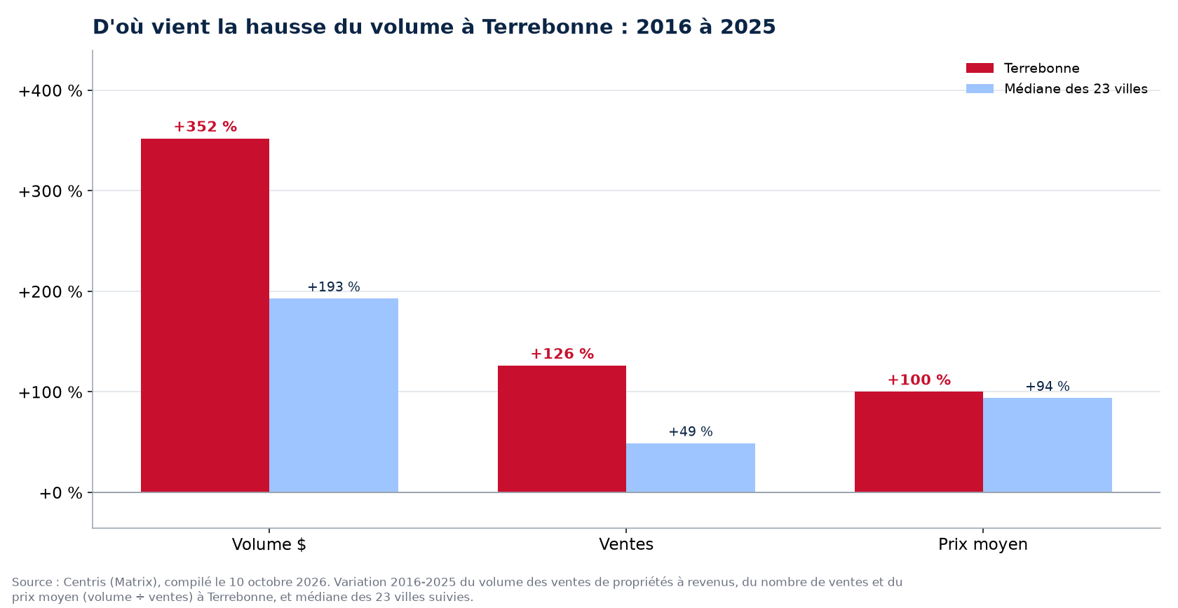 Prix contre nombre de ventes : d'où vient la hausse du volume des plex à Terrebonne