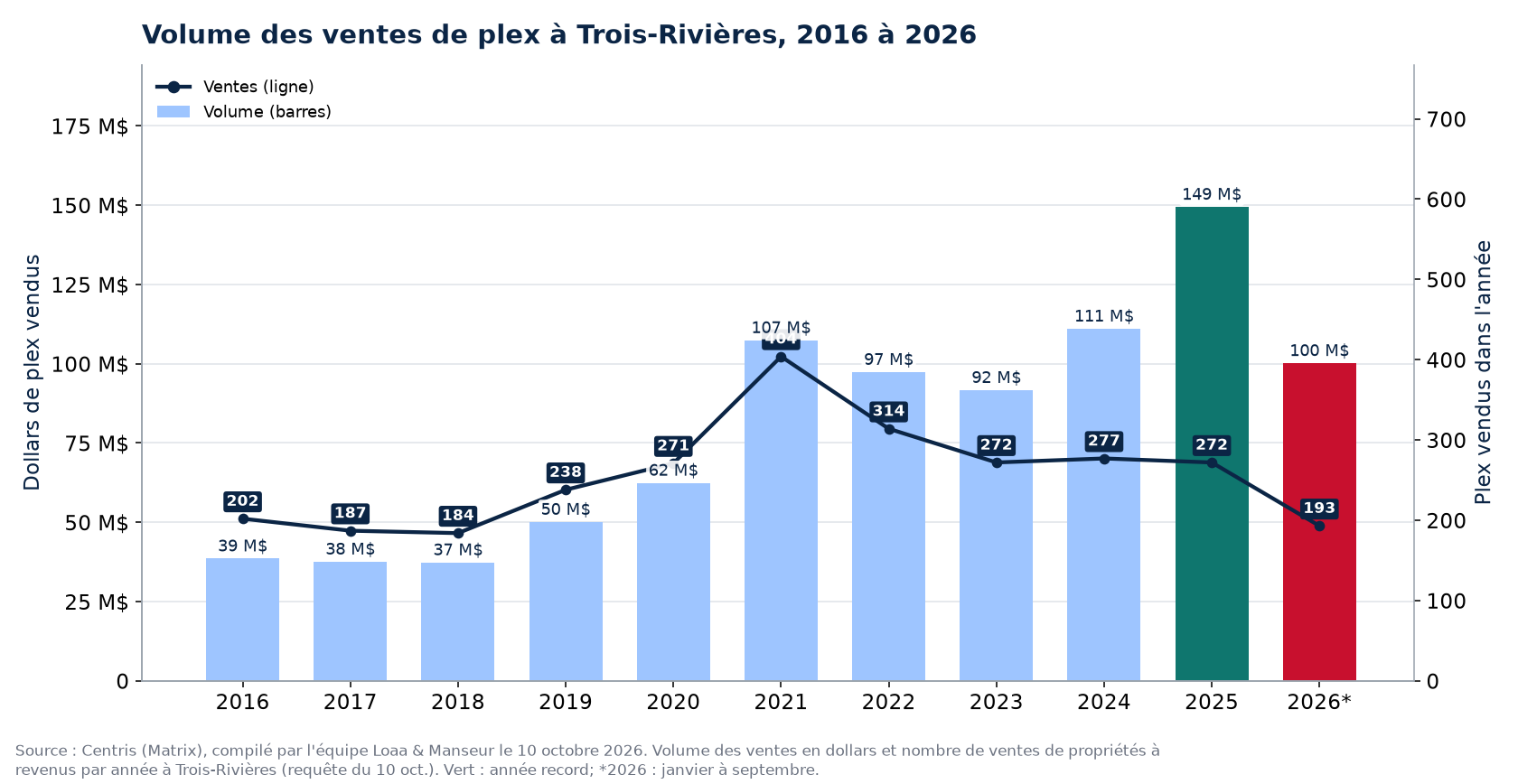 Volume des ventes de plex à Trois-Rivières de 2016 à 2026, en dollars, avec le nombre de ventes