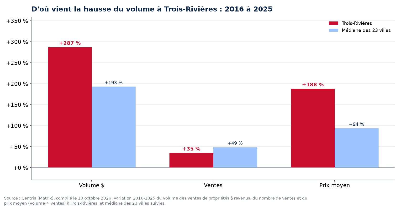 Prix contre nombre de ventes : d'où vient la hausse du volume des plex à Trois-Rivières