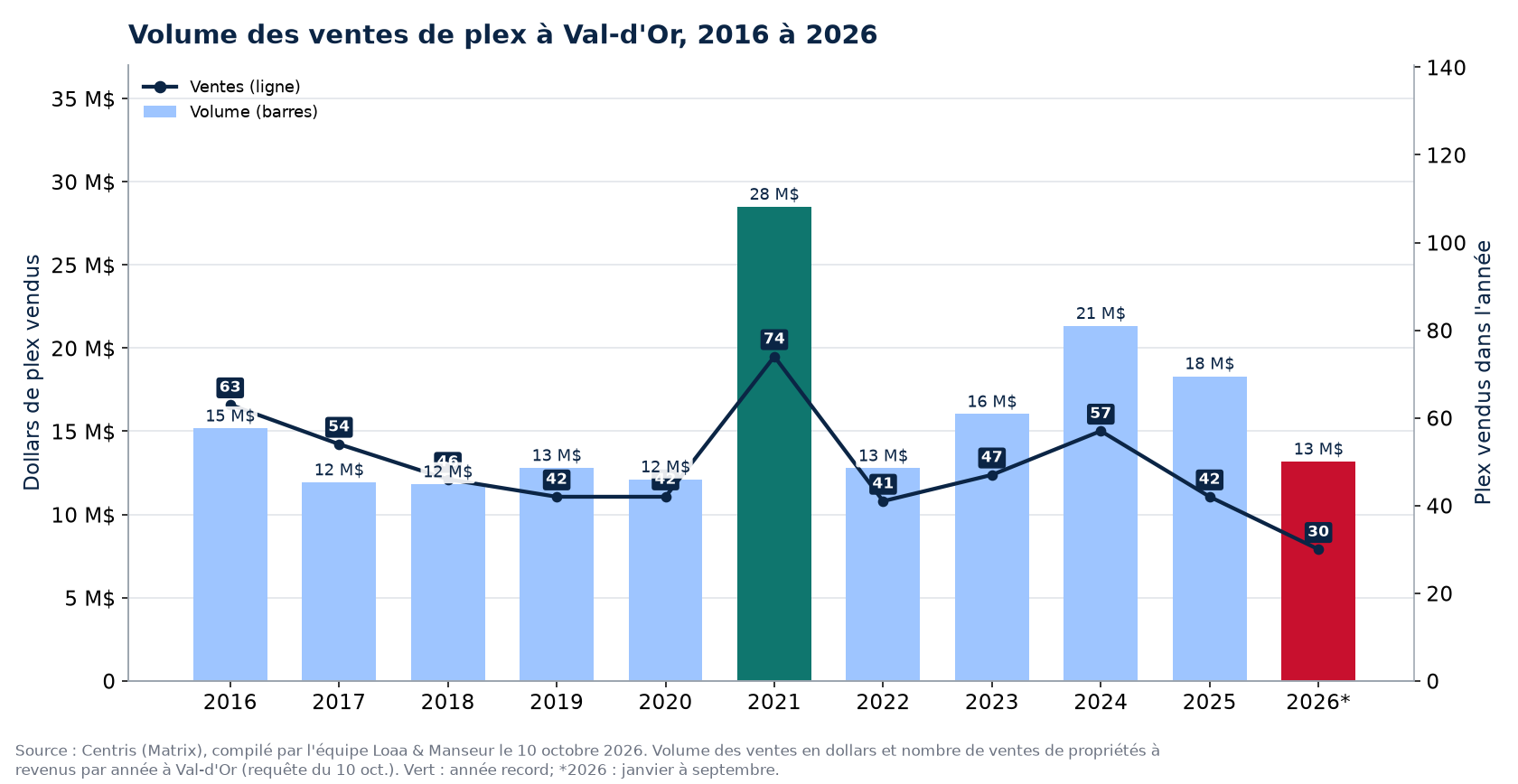 Volume des ventes de plex à Val-d'Or de 2016 à 2026, en dollars, avec le nombre de ventes