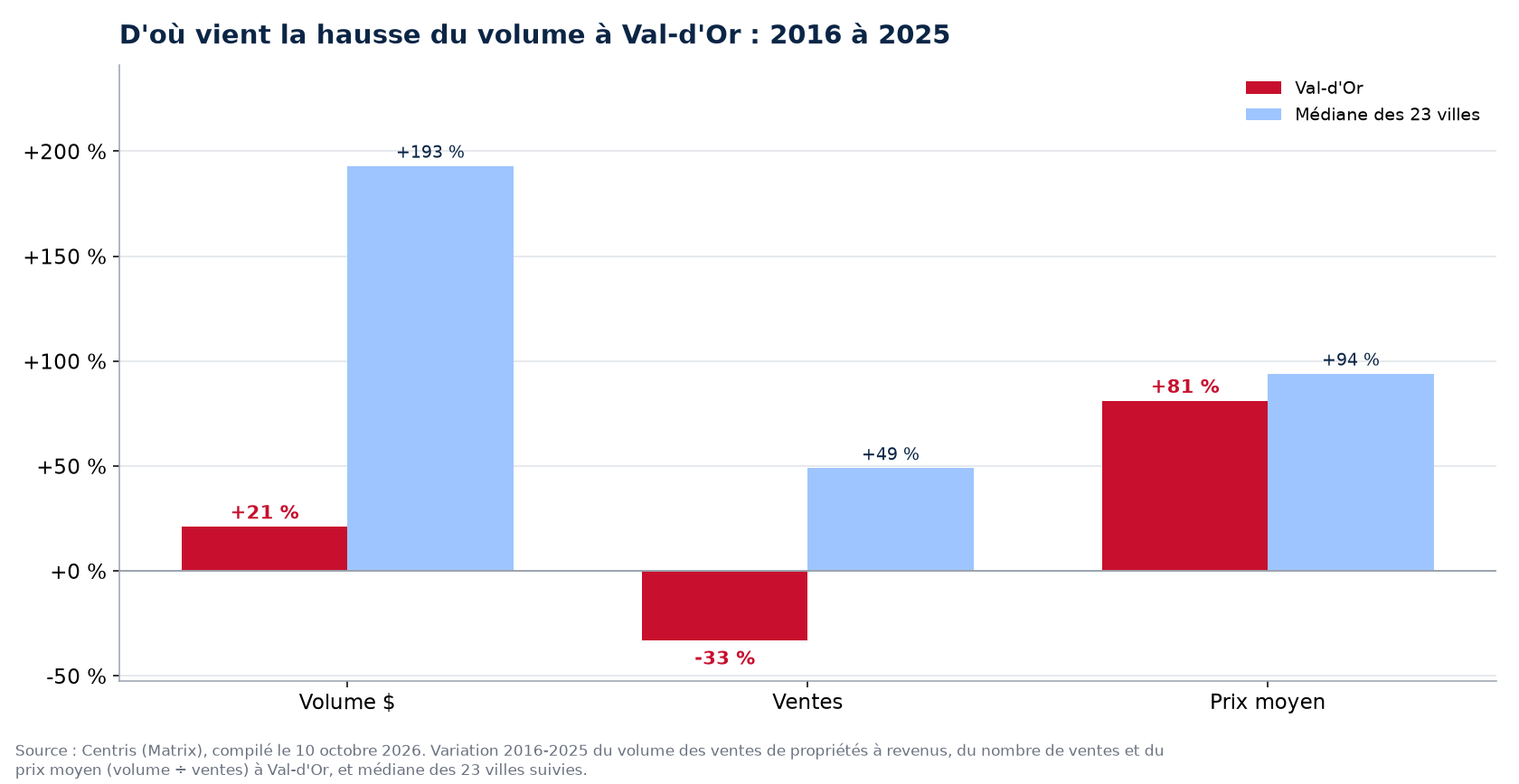 Prix contre nombre de ventes : d'où vient la hausse du volume des plex à Val-d'Or