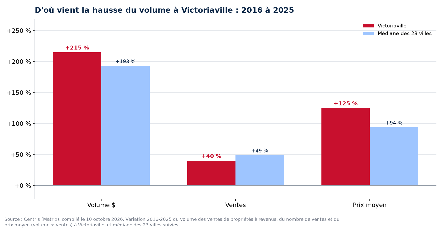 Prix contre nombre de ventes : d'où vient la hausse du volume des plex à Victoriaville