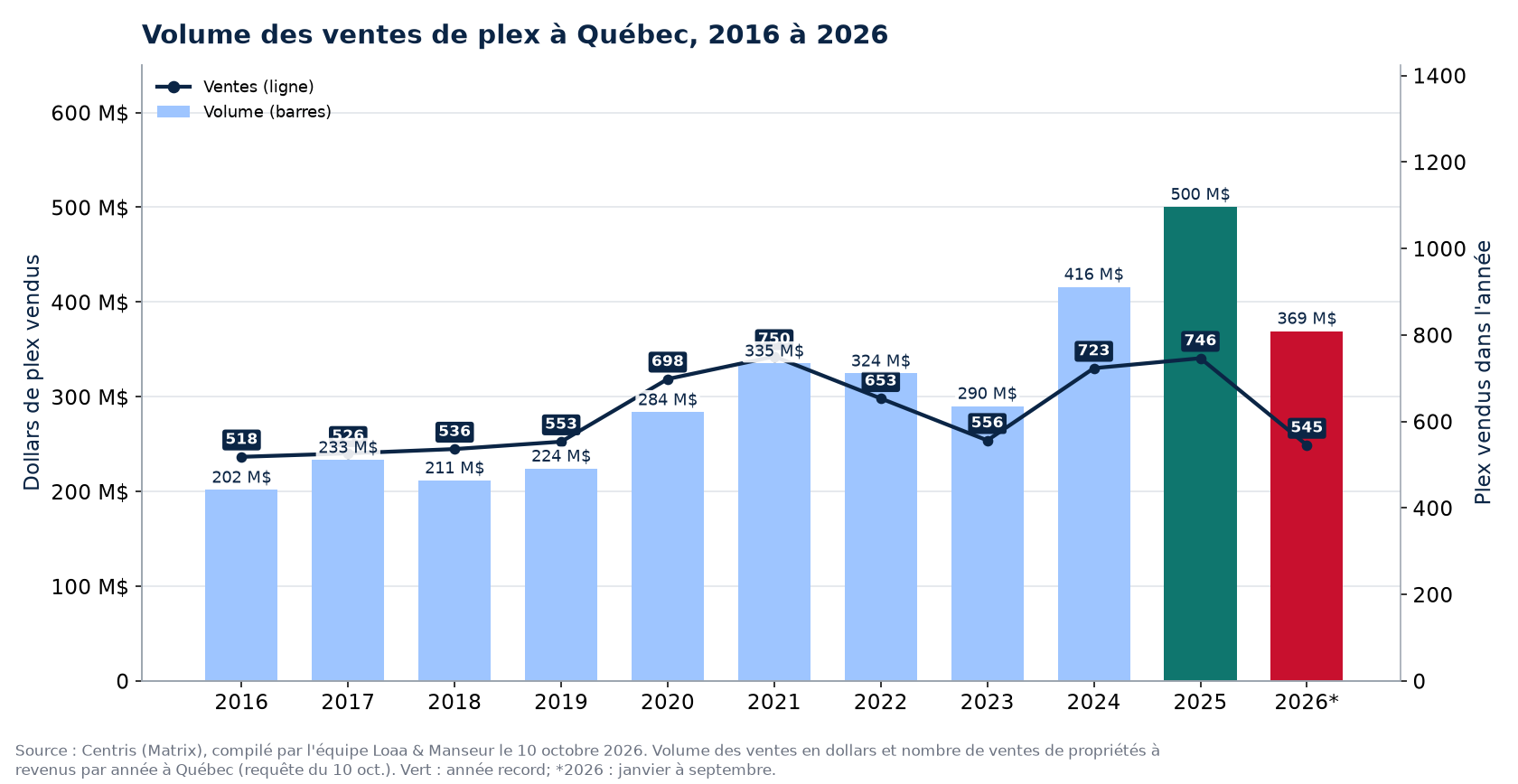 Volume des ventes de plex à Québec de 2016 à 2026, en dollars, avec le nombre de ventes