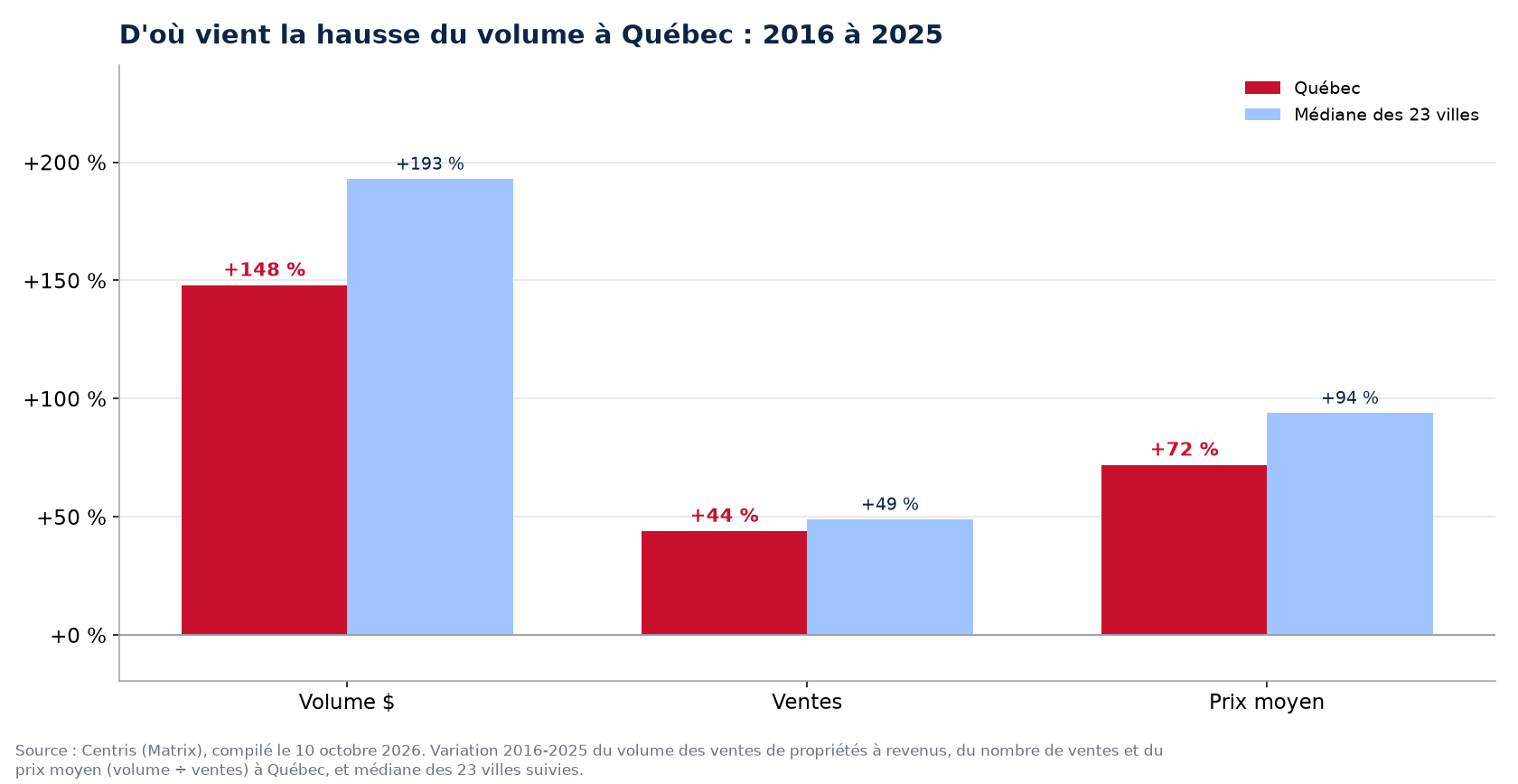 Prix contre nombre de ventes : d'où vient la hausse du volume des plex à Québec