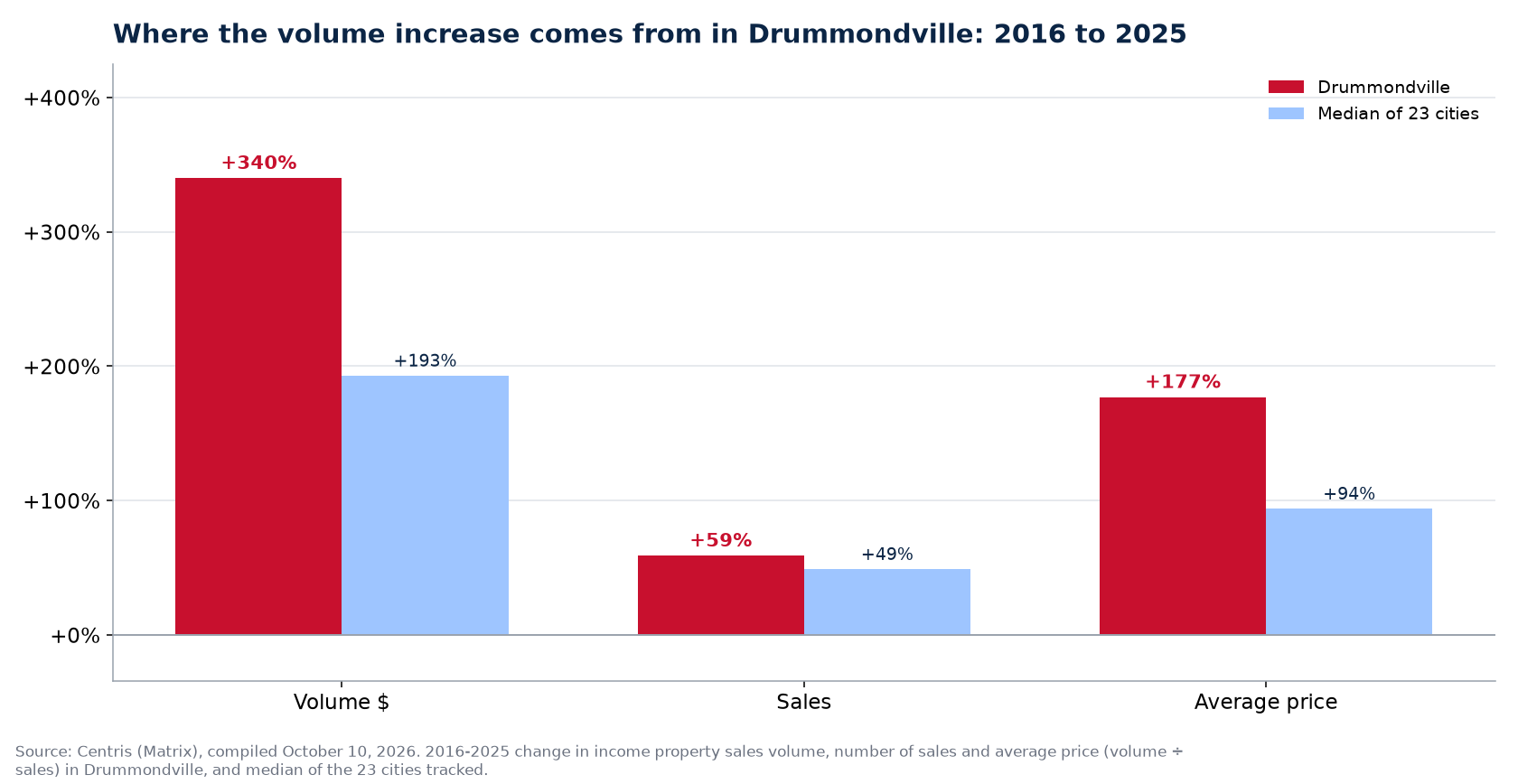 Price versus number of sales: where the plex volume increase comes from in Drummondville