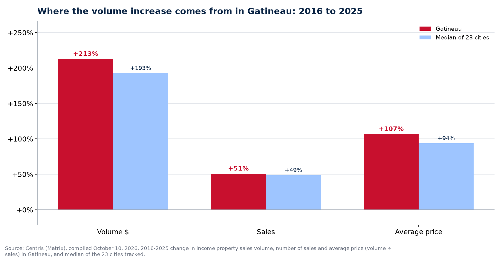 Price versus number of sales: where the plex volume increase comes from in Gatineau