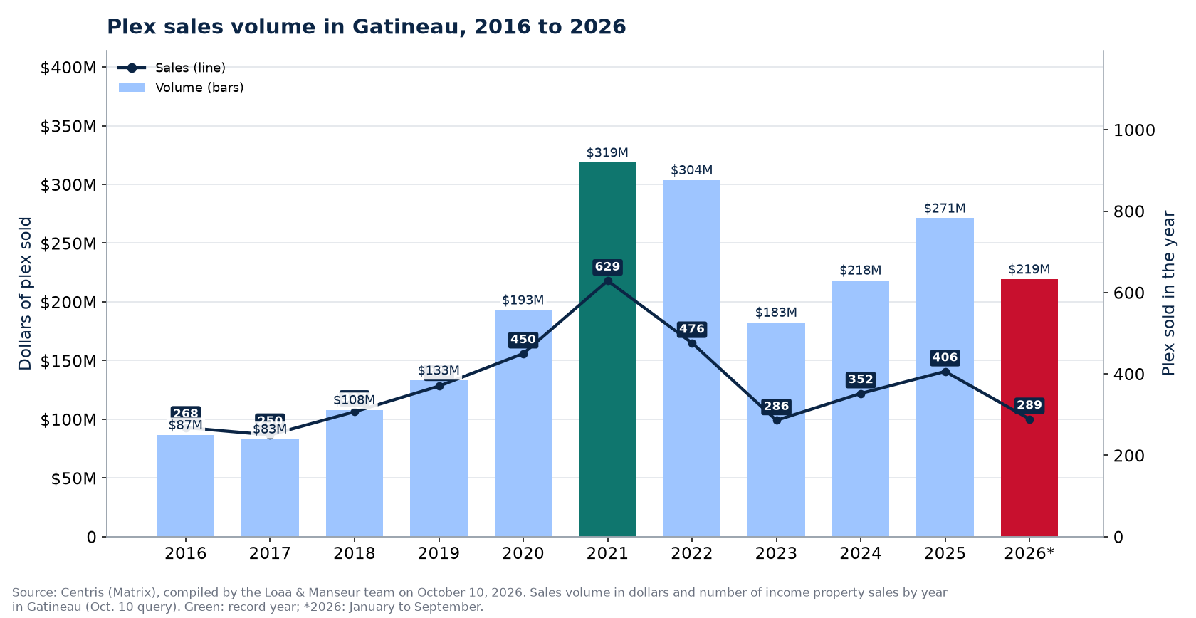 Plex sales volume in Gatineau from 2016 to 2026, in dollars, with the number of sales