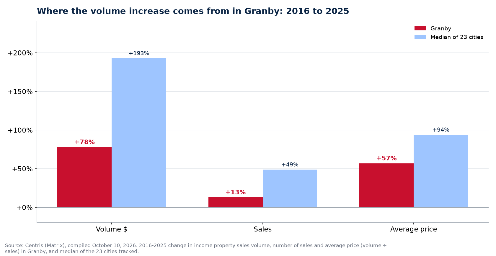 Price versus number of sales: where the plex volume increase comes from in Granby