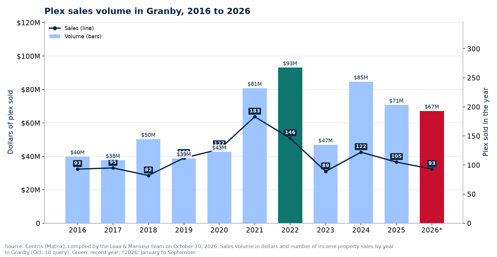 Plex sales volume in Granby from 2016 to 2026, in dollars, with the number of sales