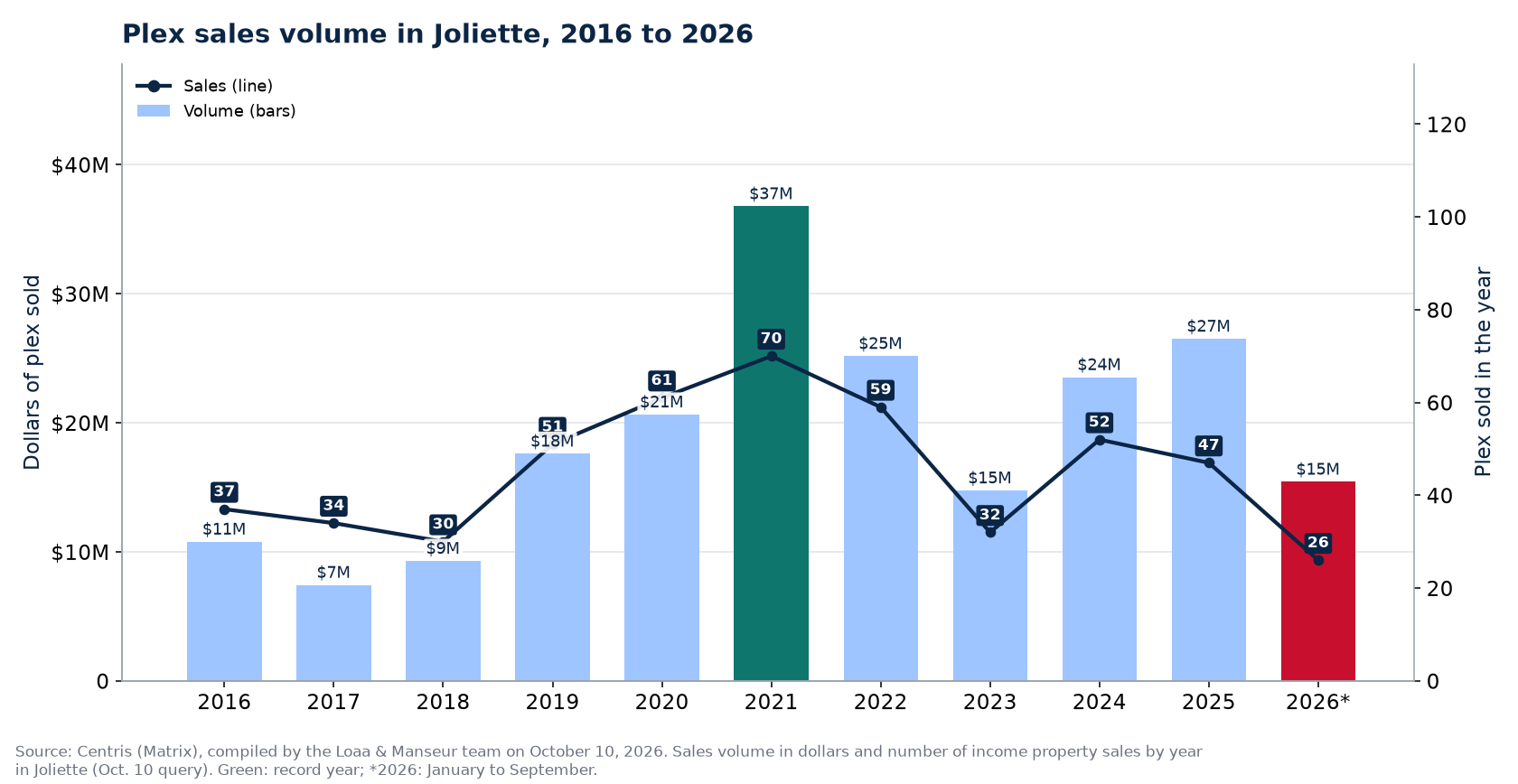 Plex sales volume in Joliette from 2016 to 2026, in dollars, with the number of sales