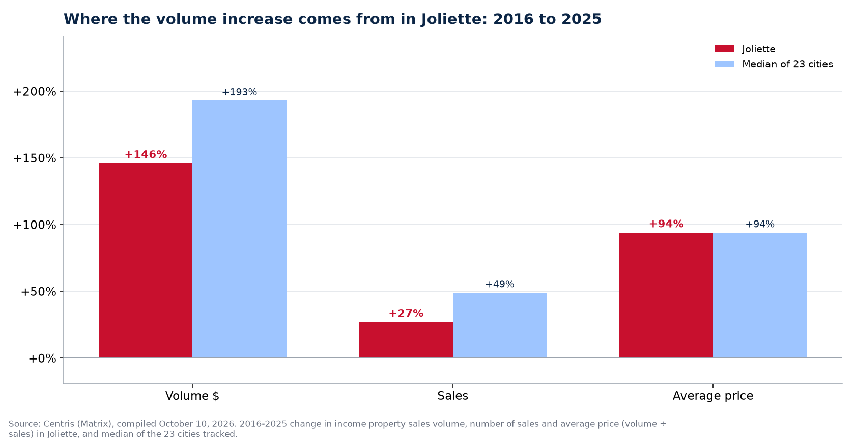 Price versus number of sales: where the plex volume increase comes from in Joliette
