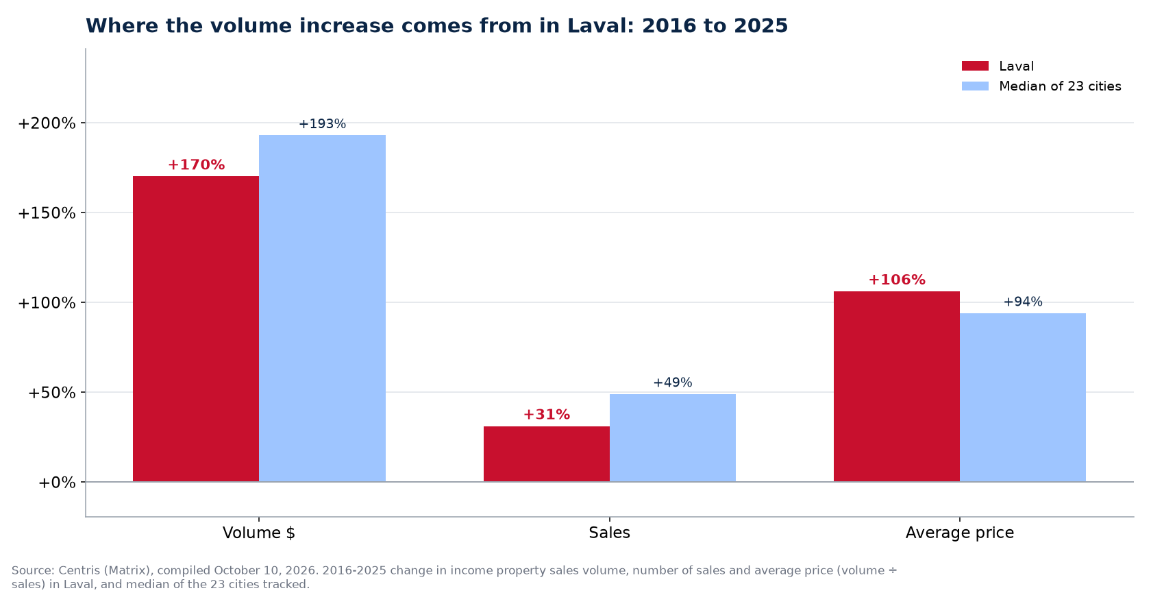 Price versus number of sales: where the plex volume increase comes from in Laval