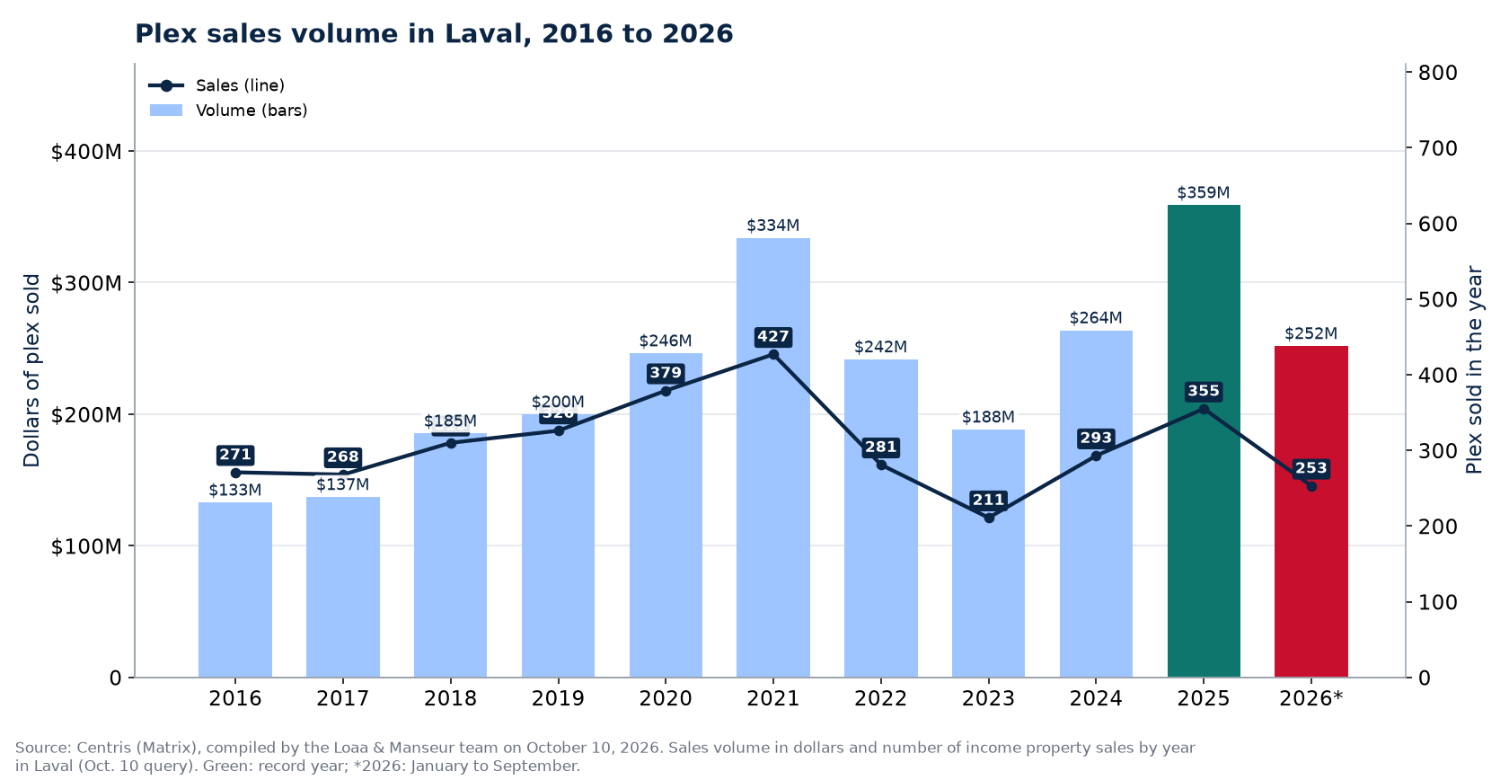 Plex sales volume in Laval from 2016 to 2026, in dollars, with the number of sales